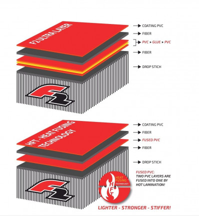 надувная двухслойная доска SUP F2 AXXIS blue 11.6, 2024 с веслом, сумкой, насосом